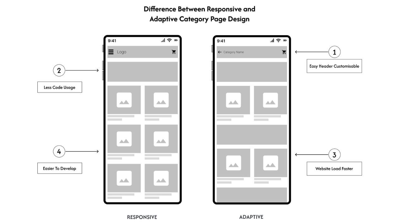 Responsive Design vs Adaptive Design: Which is Best for Designers?