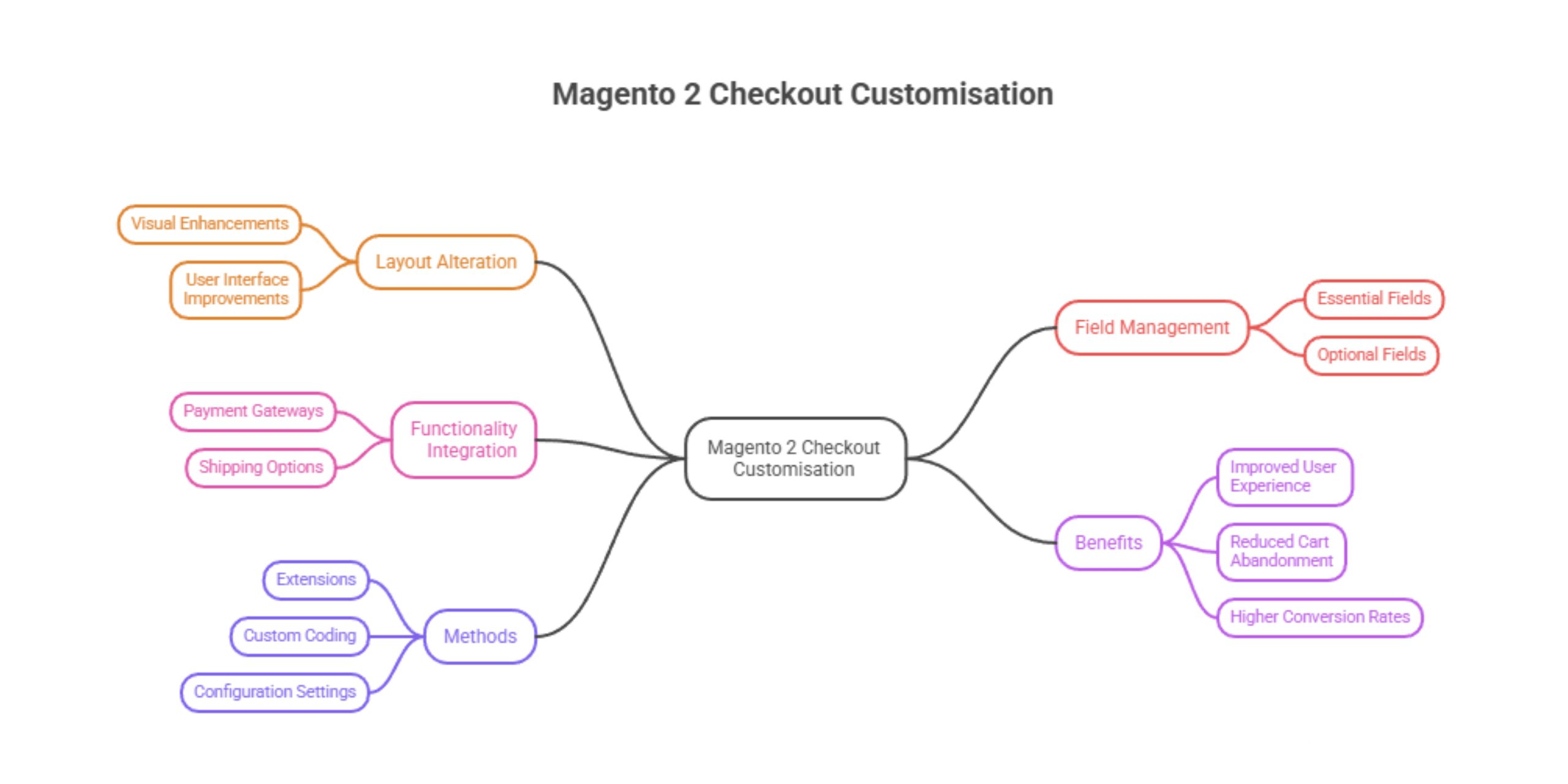 Magento checkout