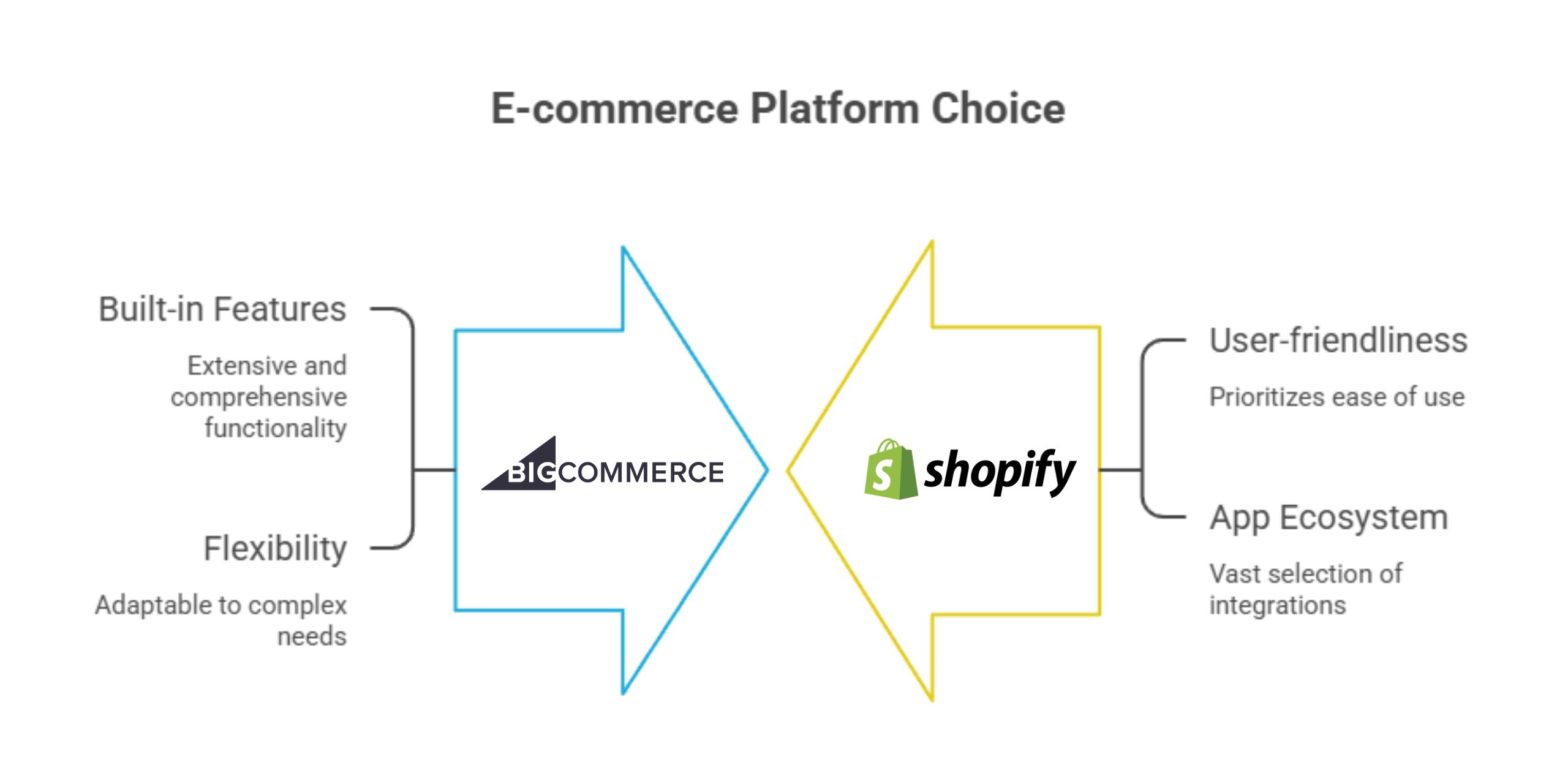Big Commerce VS Shopify
