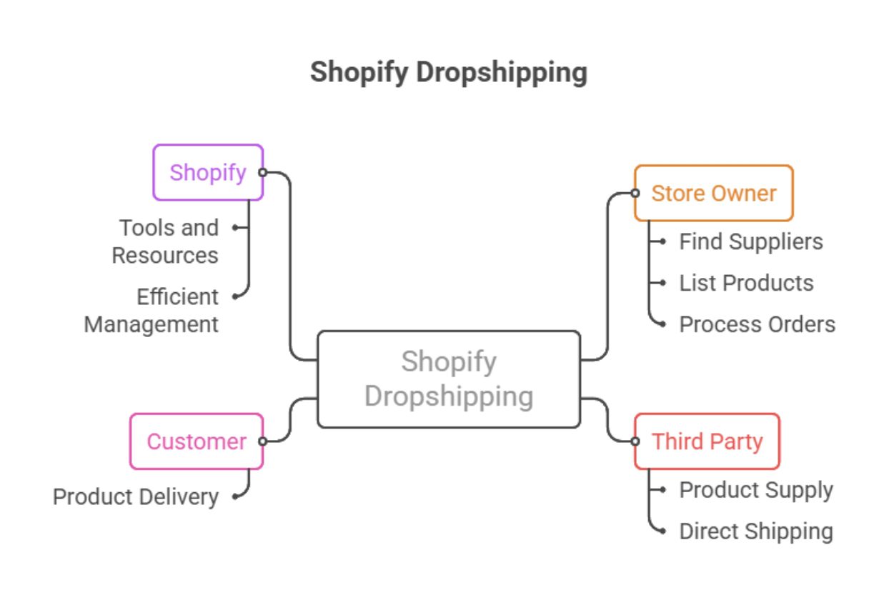 what is shopify dropshipping