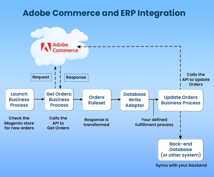 Magento ERP integration workflow connecting inventory orders accounting and customer data