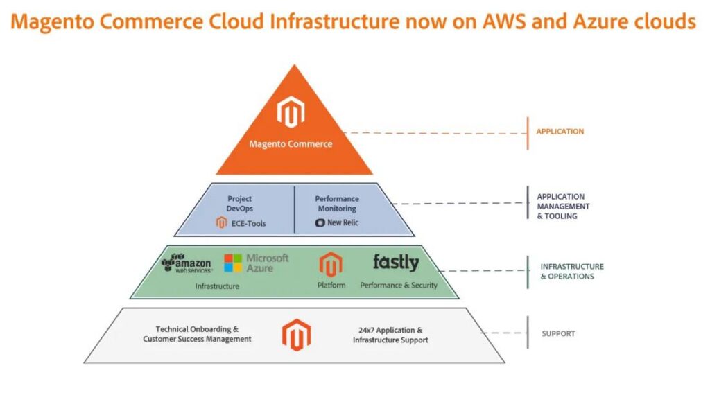 Managed Magento Hosting vs Self-Managed Hosting Comparison