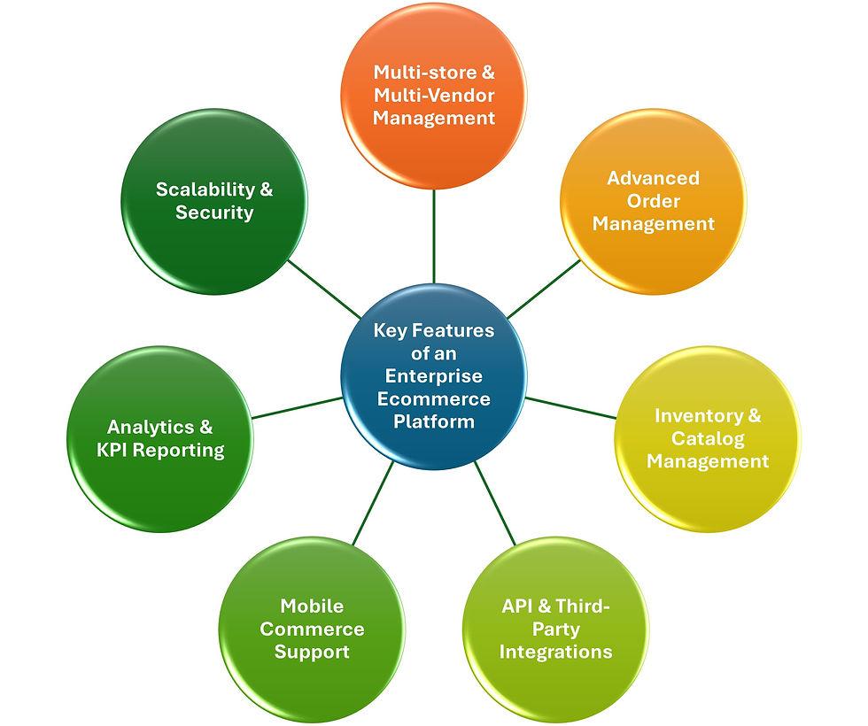 Magento Open Source to Adobe Commerce migration process