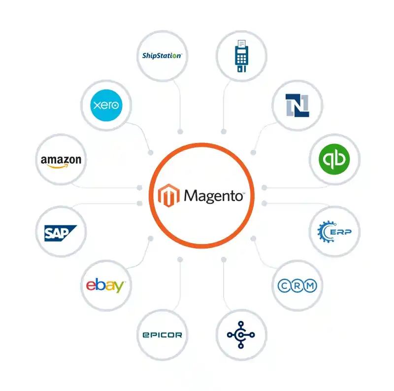 Magento API Integration | Magento eCommerce Integration 
