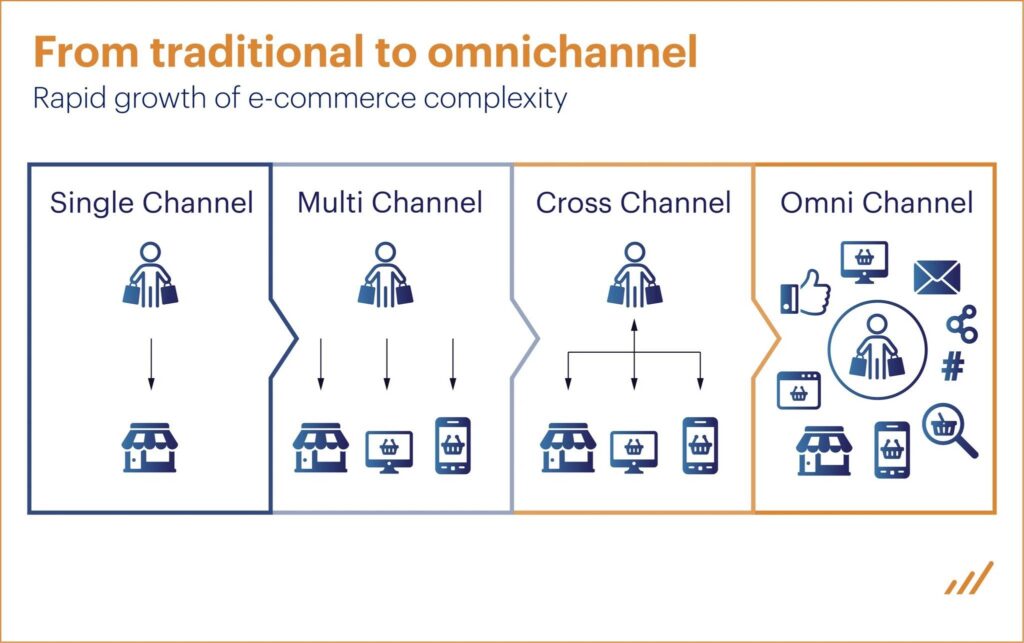 Connected Magento ecommerce ecosystem supporting automation and business growth