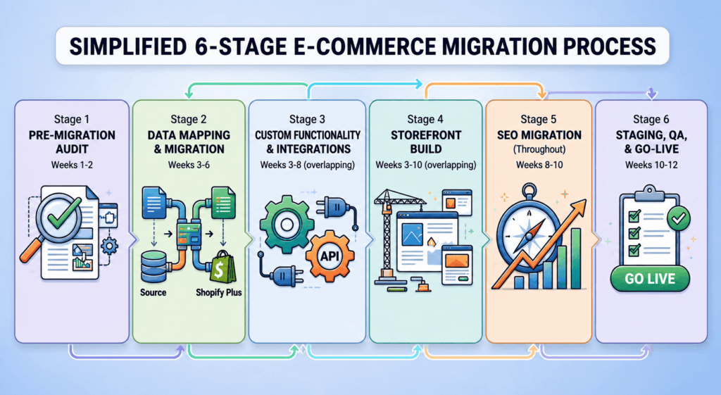 Magento to Shopify migration 