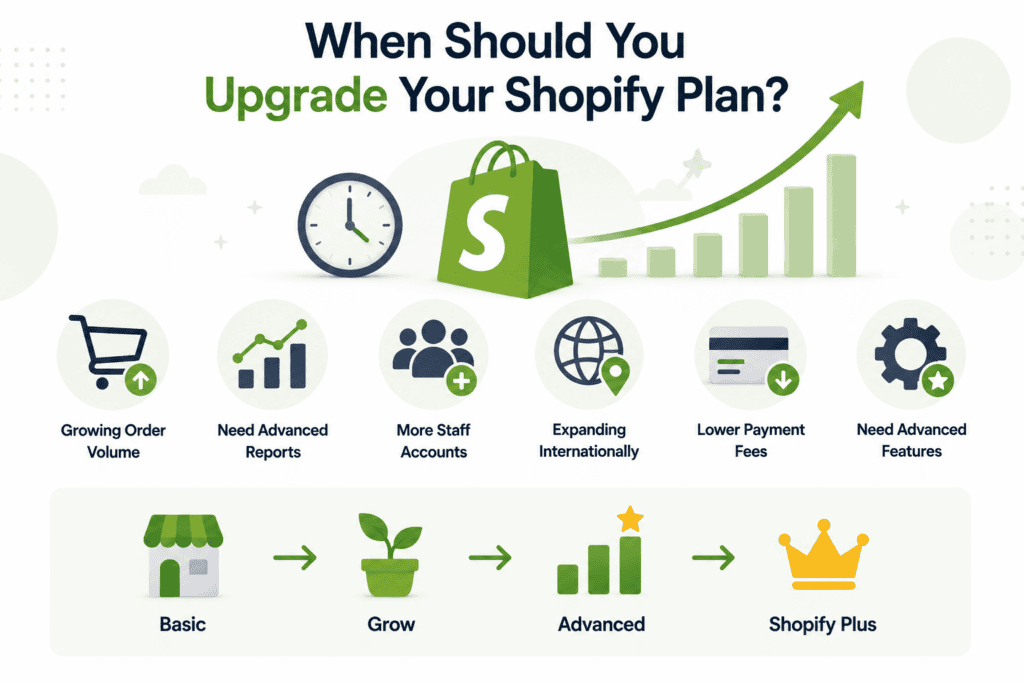 When Should You Upgrade Your Shopify Plan?