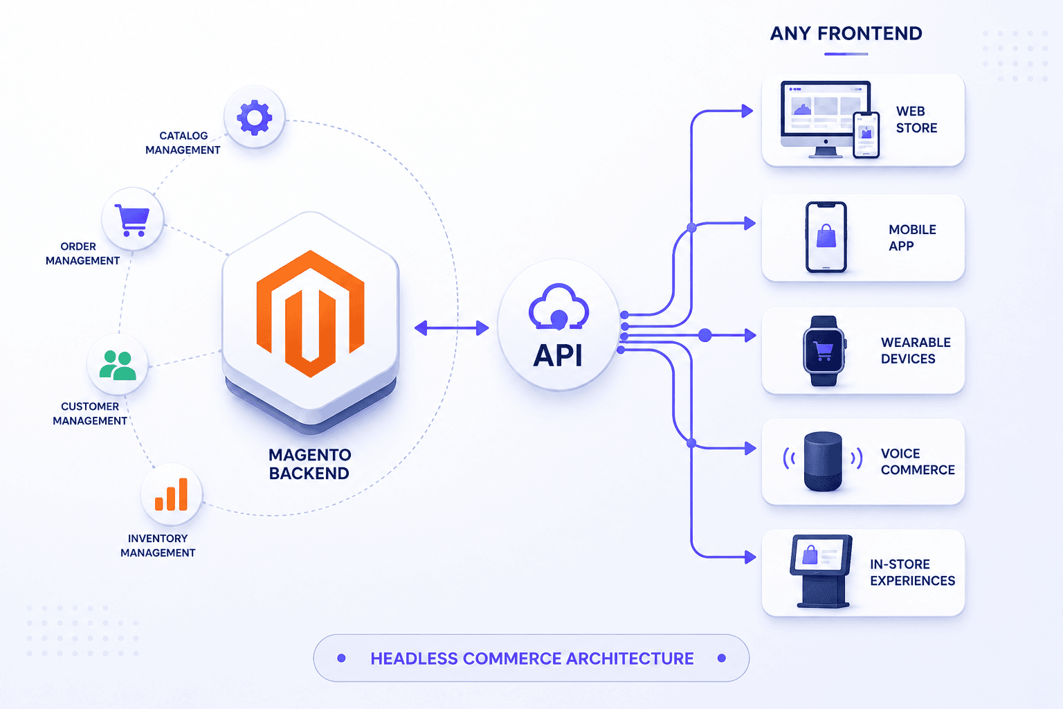 Headless Commerce Development
