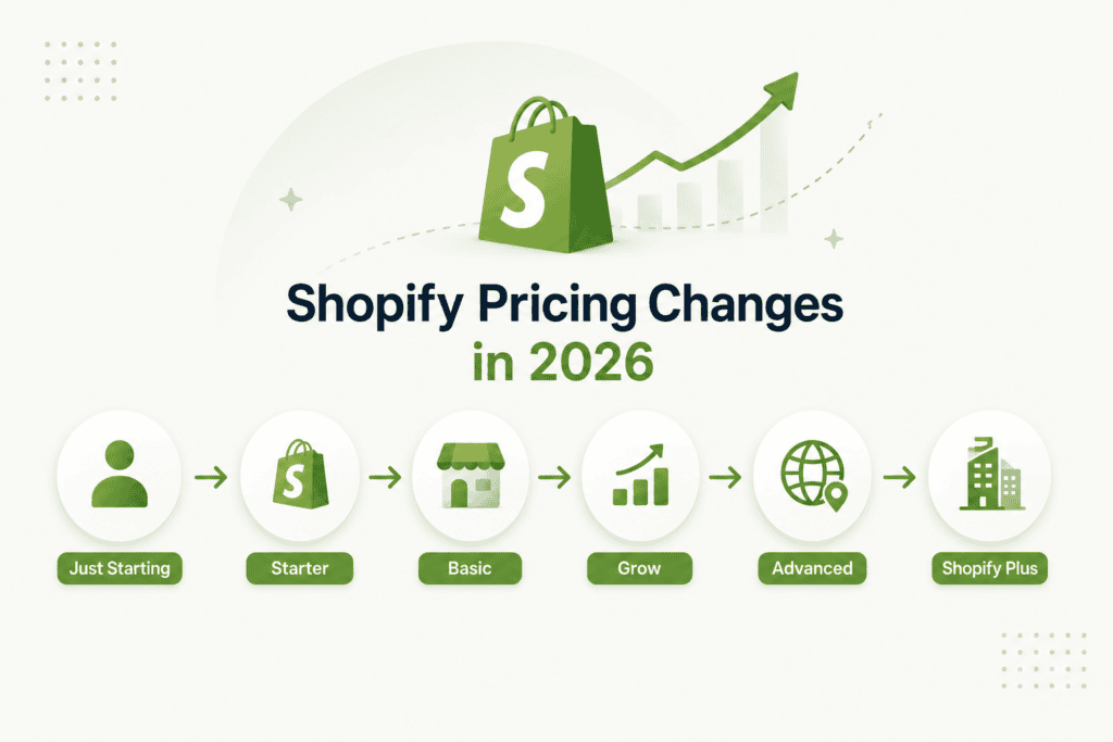 Shopify pricing tiers in 2026